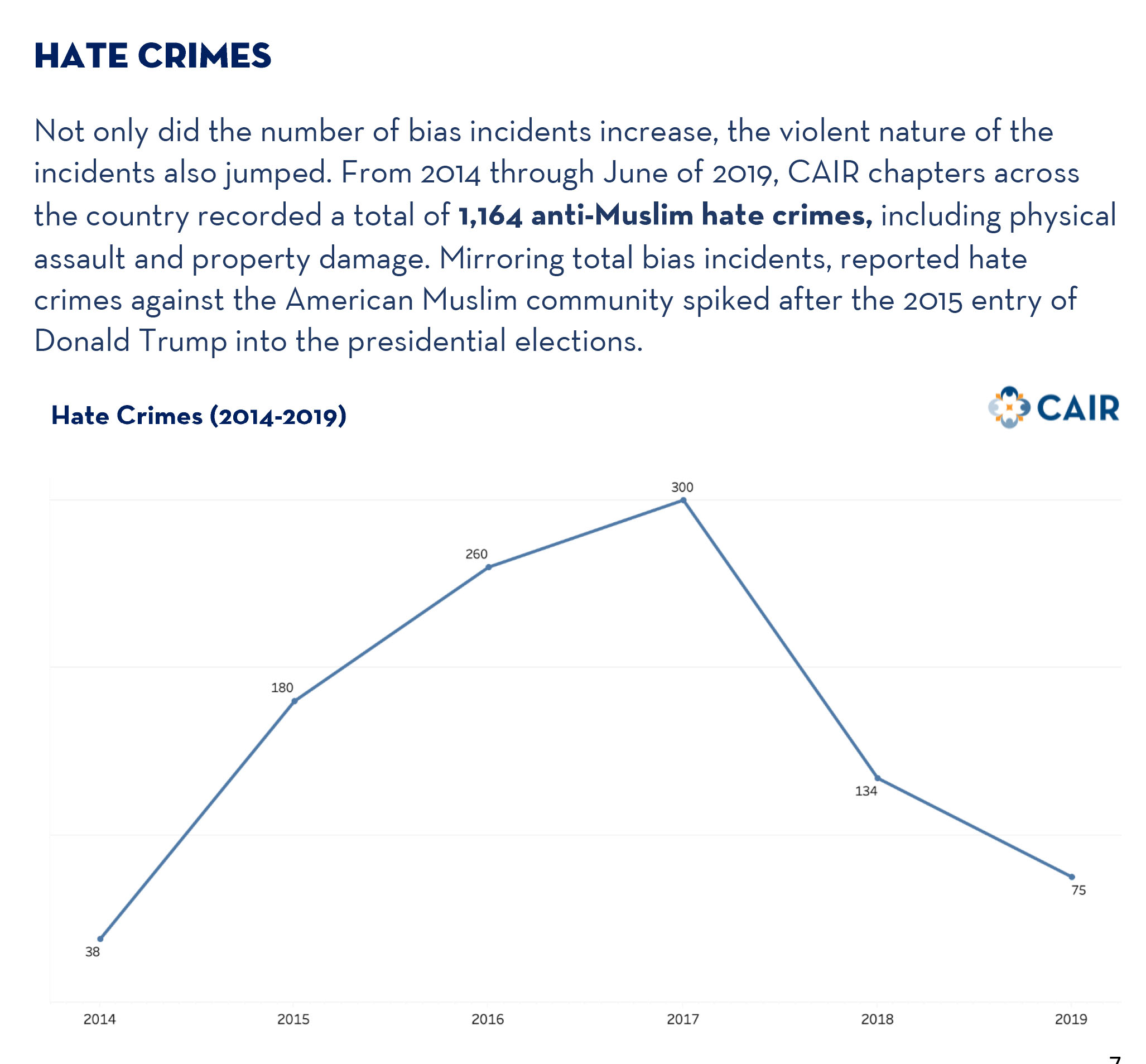 10K anti-Muslim incidents in US