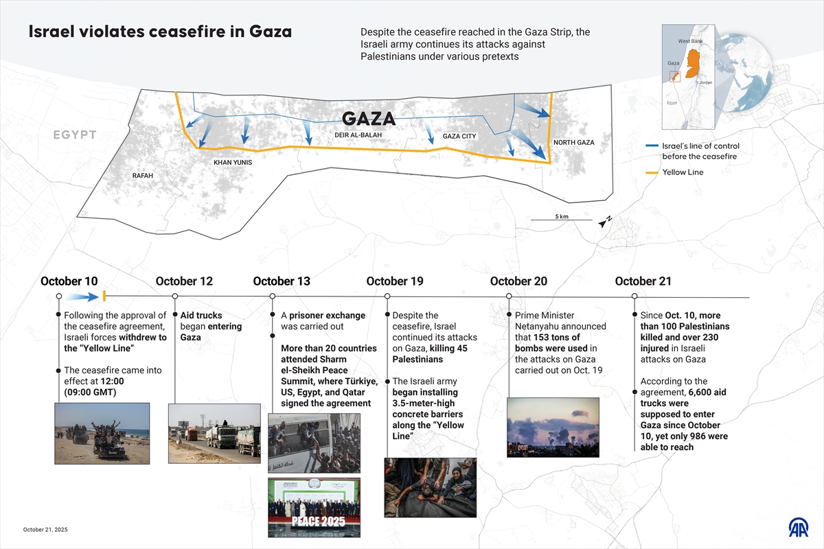 Israel under fire for 11-day failure to reopen Rafah crossing as report reveals 20,000 students killed, 90% of Gaza farmland destroyed