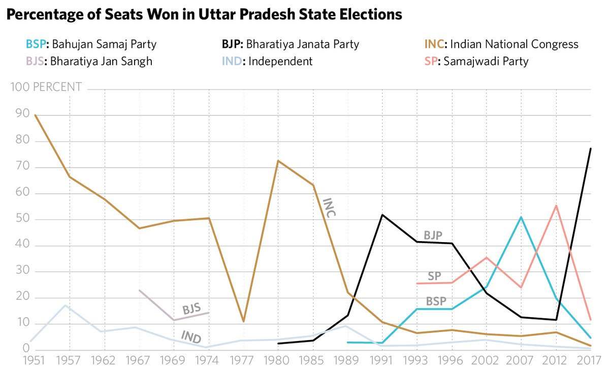 BJP wins in Uttar Pradesh on an anti-Muslim ticket