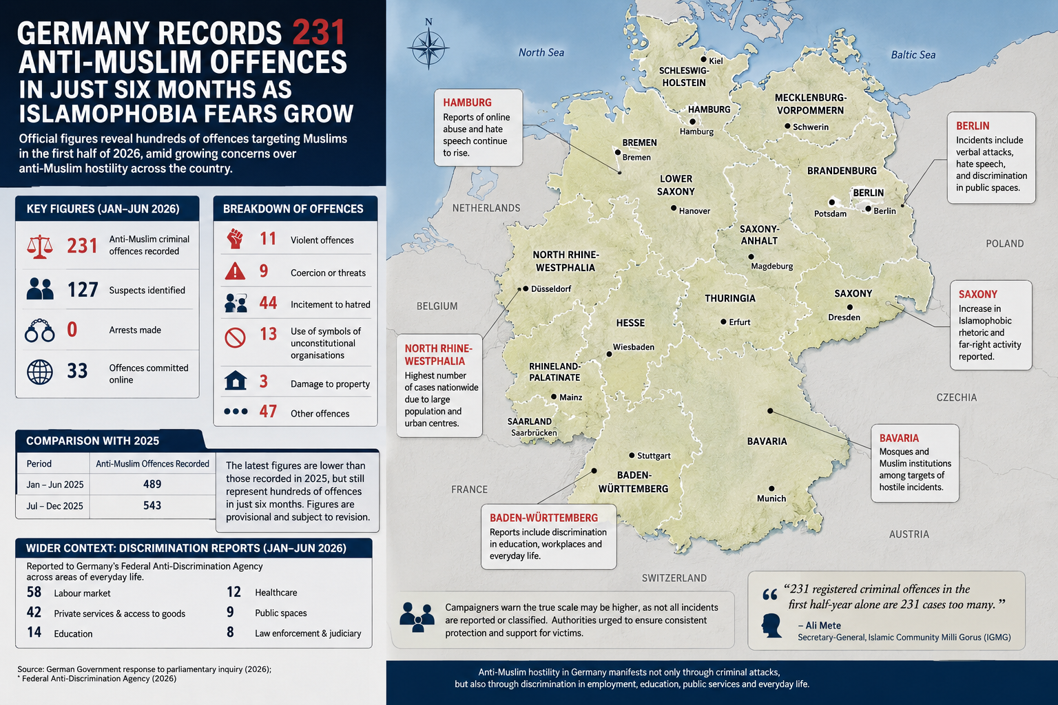 Germany records 231 anti-Muslim offences in just six months as Islamophobia fears grow