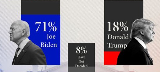 Muslims support for Democrats falls but majority back Biden