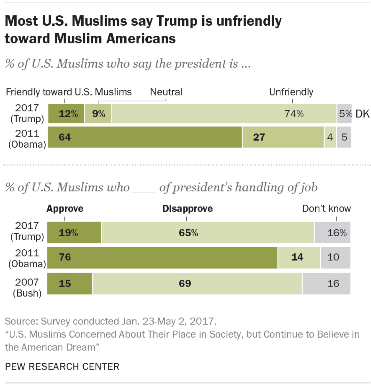 US Muslims concerned about their place in society under Trump
