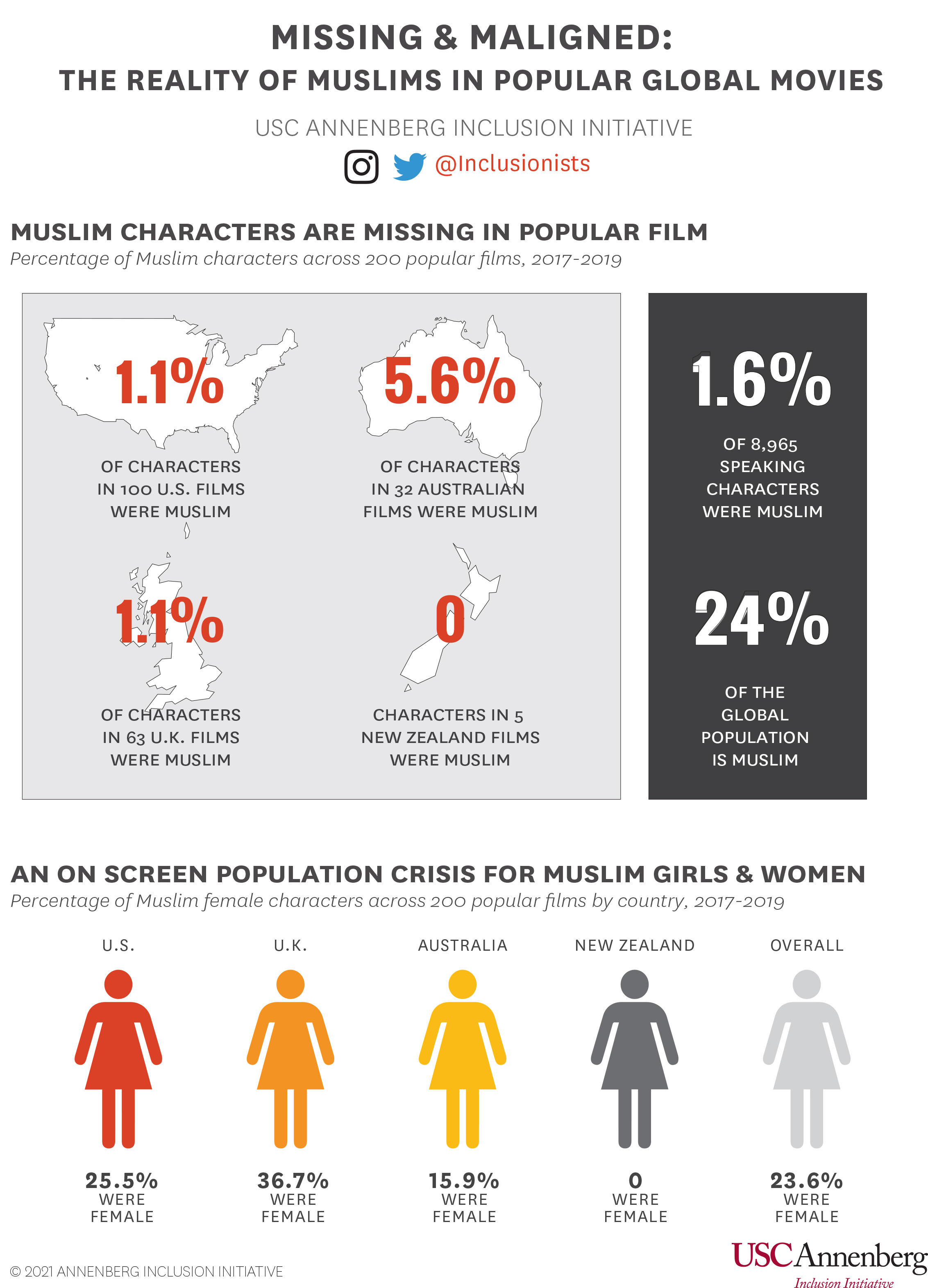 Muslim roles in Western films: Absent, distorted, insulted