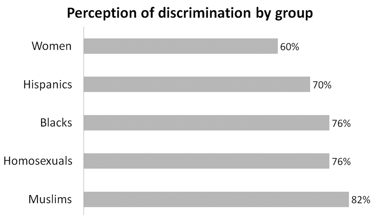 Americans view Muslims as the most discriminated