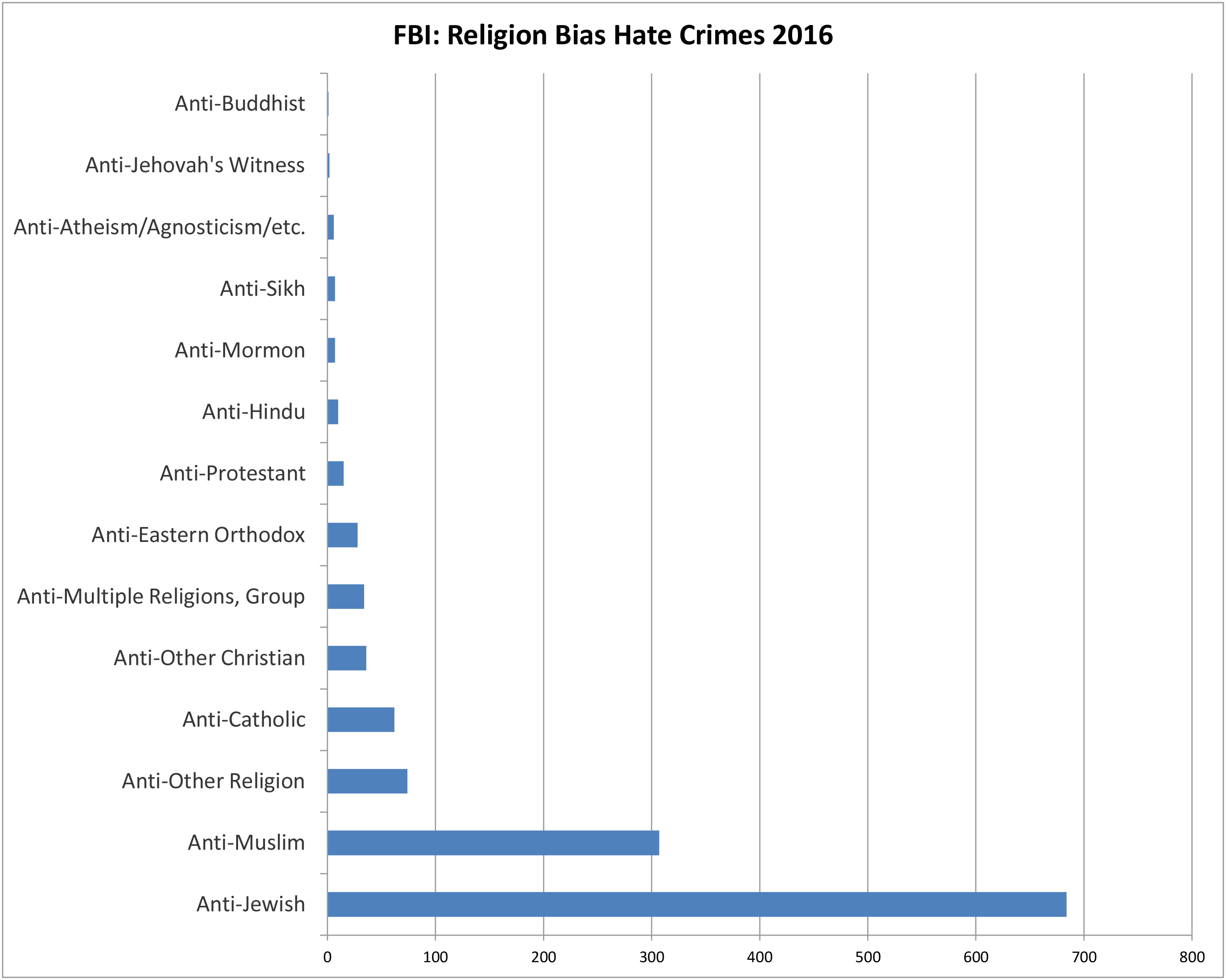 Anti-Muslim hate crimes rise in the US
