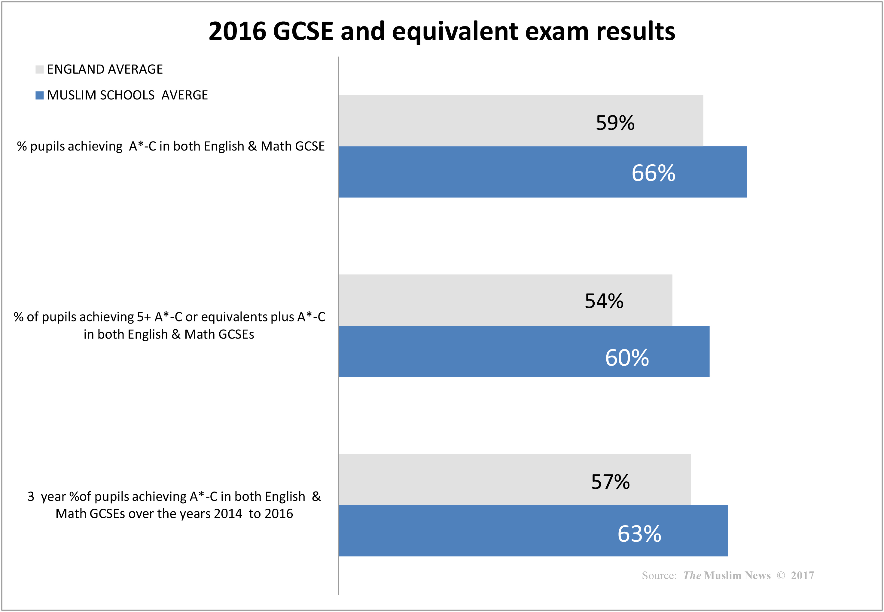 Exclusive Muslim schools surpass national GCSE average The Muslim